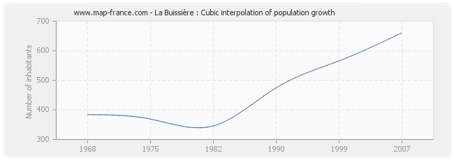 La Buissière : Cubic interpolation of population growth